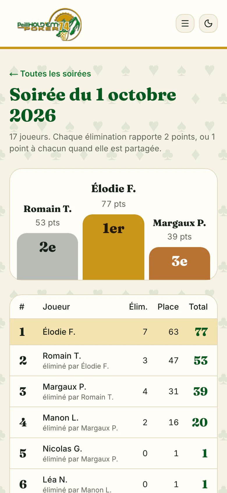Détail d'une soirée sur téléphone : podium de la soirée et tableau des joueurs avec éliminations et points